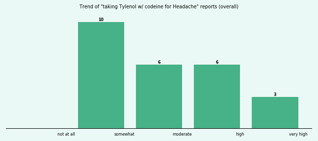 Does Tylenol w/ codeine work for your Headache (overall)? Does Tylenol w/ codeine work for your Headache (overall)?
